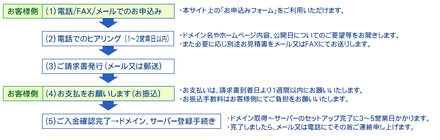 お申込みとお支払手順